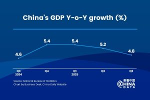Китай отчита 5,2% ръст на БВП през Q1-Q3