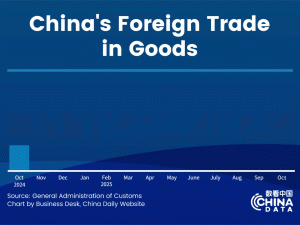 Търговията със стоки на Китай достига 37,31 трилиона юана през януари-октомври
