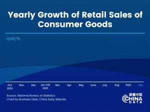 Продажбите на дребно в Китай се повишиха с 2,9% през октомври